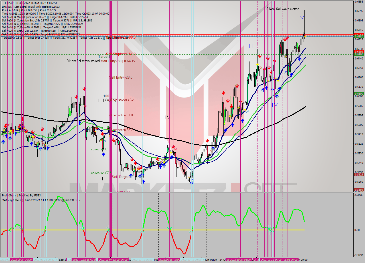 EOSUSD MultiTimeframe analysis at date 2023.11.05 16:00