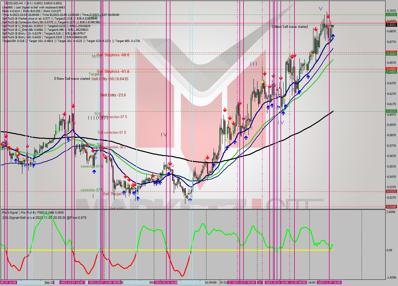 EOSUSD MultiTimeframe analysis at date 2023.11.08 04:16