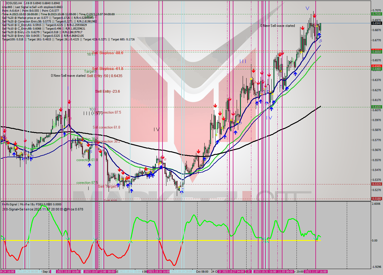 EOSUSD MultiTimeframe analysis at date 2023.11.08 09:32