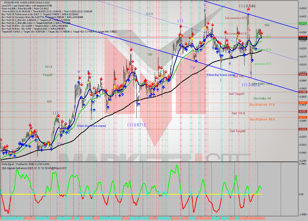 EOSUSD M30 Signal