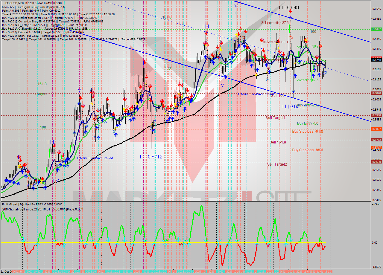 EOSUSD M30 Signal