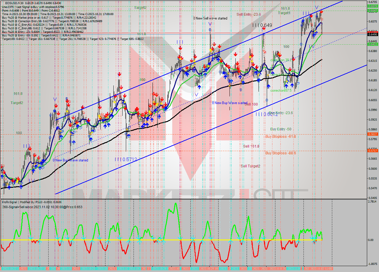 EOSUSD M30 Signal