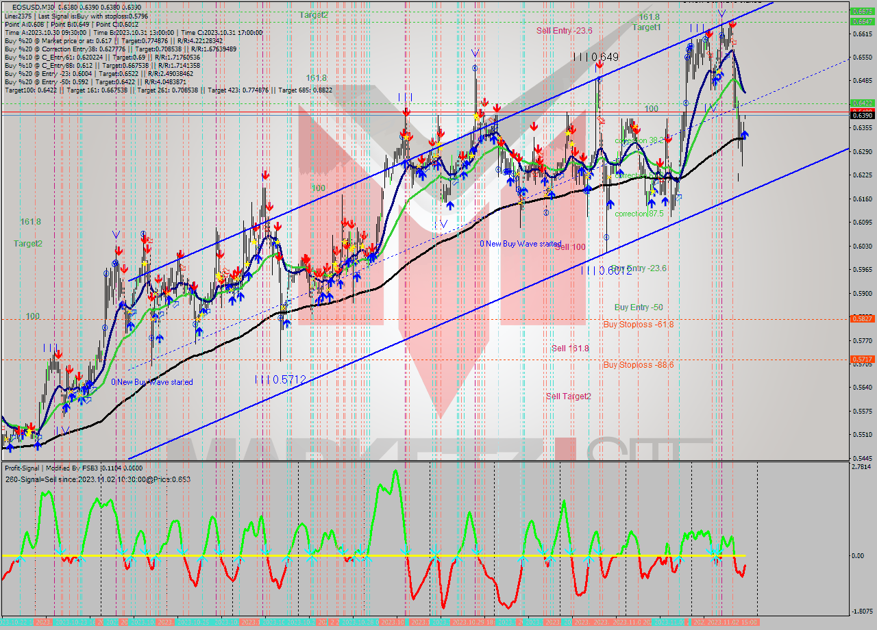 EOSUSD M30 Signal