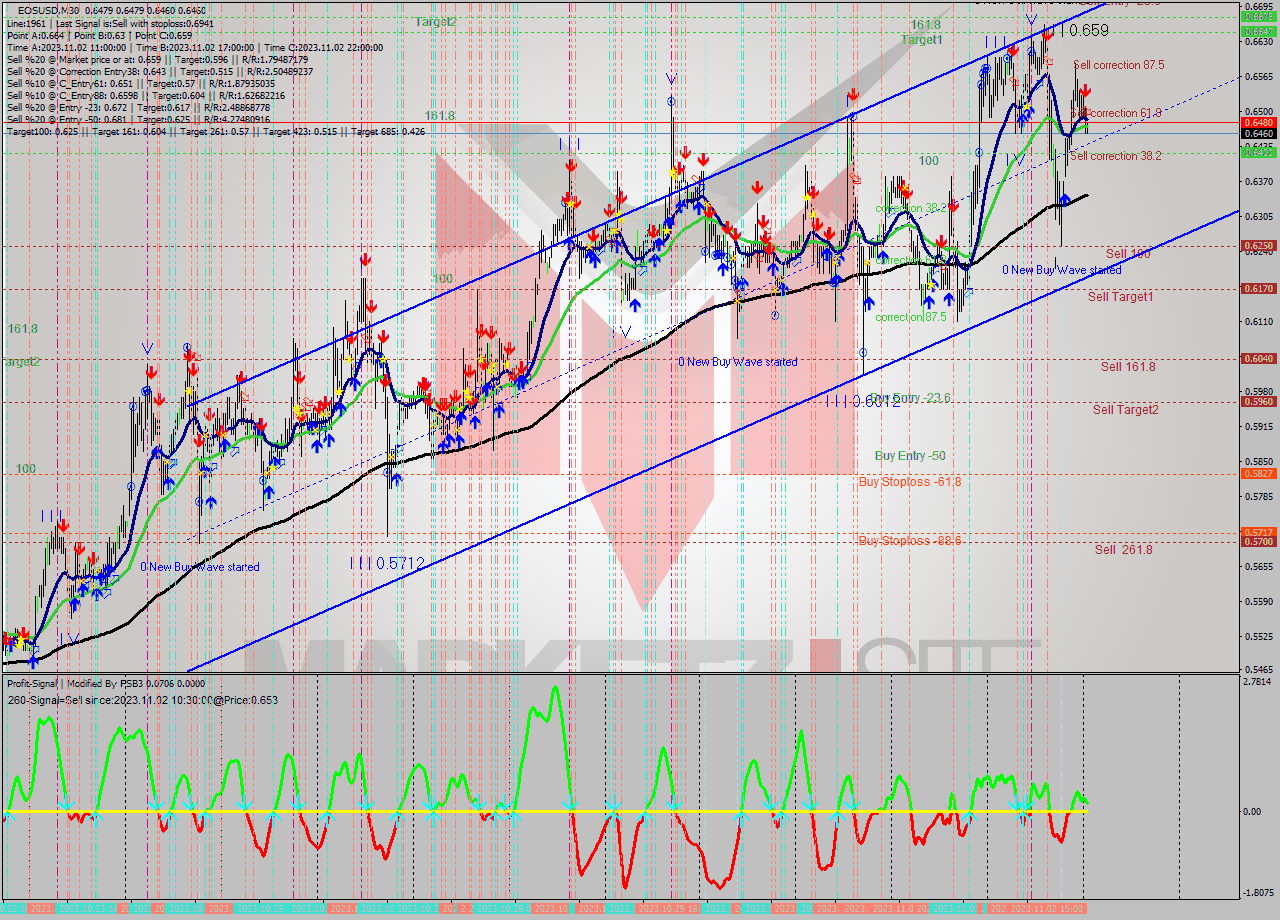 EOSUSD M30 Signal