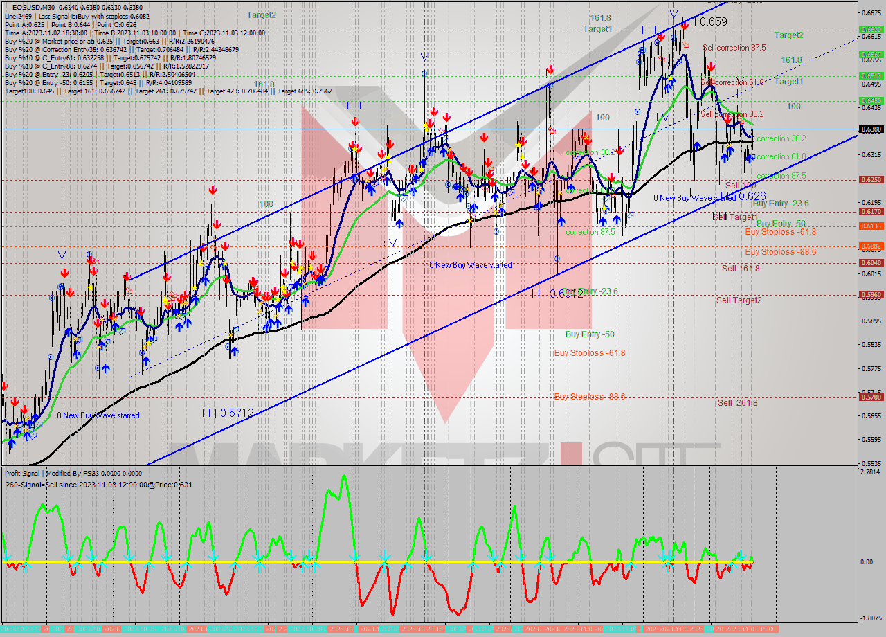 EOSUSD M30 Signal