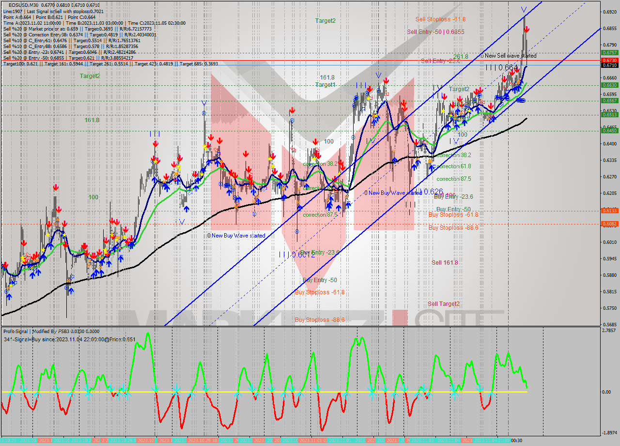 EOSUSD M30 Signal