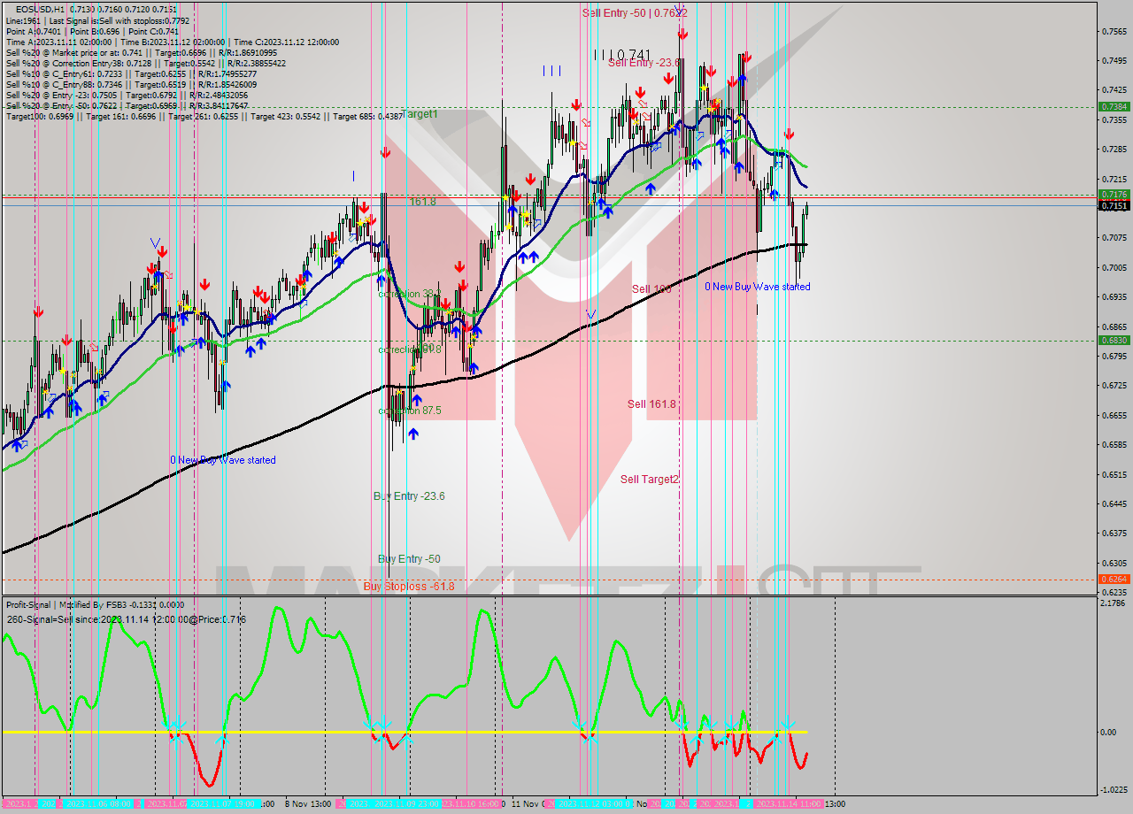 EOSUSD H1 Signal