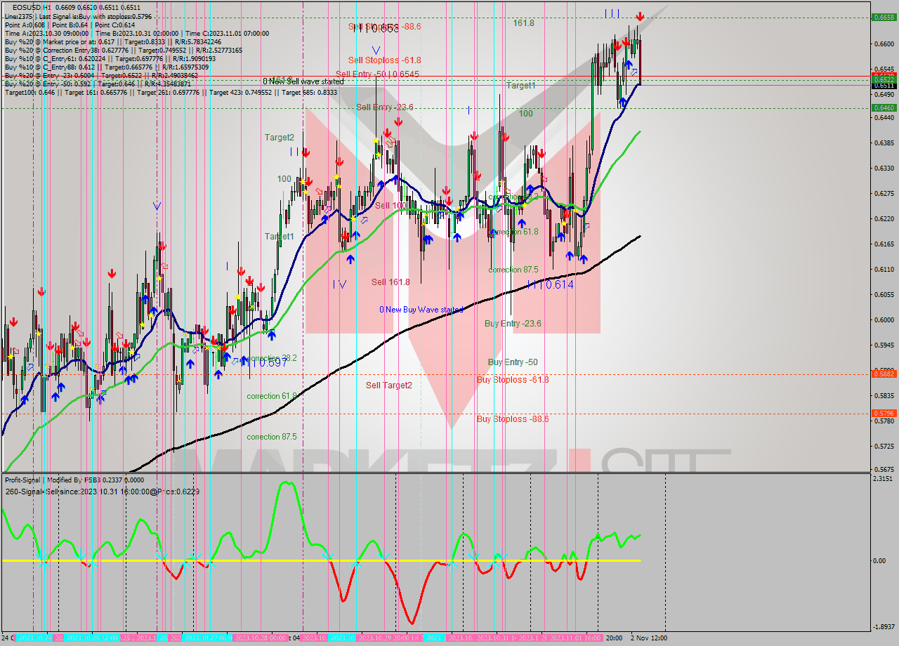 EOSUSD H1 Signal