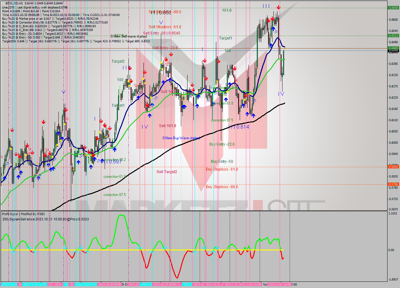 EOSUSD H1 Signal