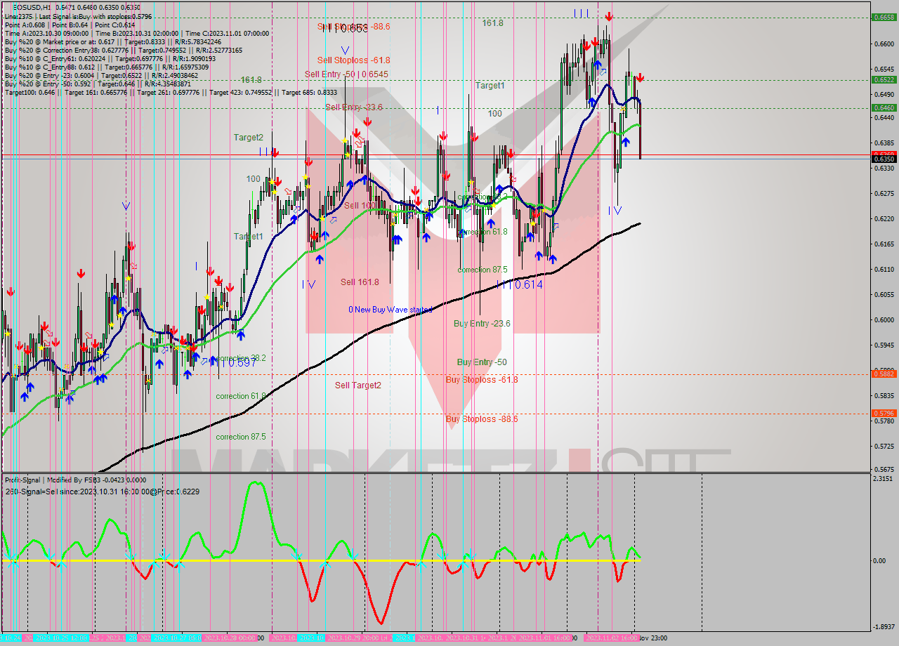 EOSUSD H1 Signal