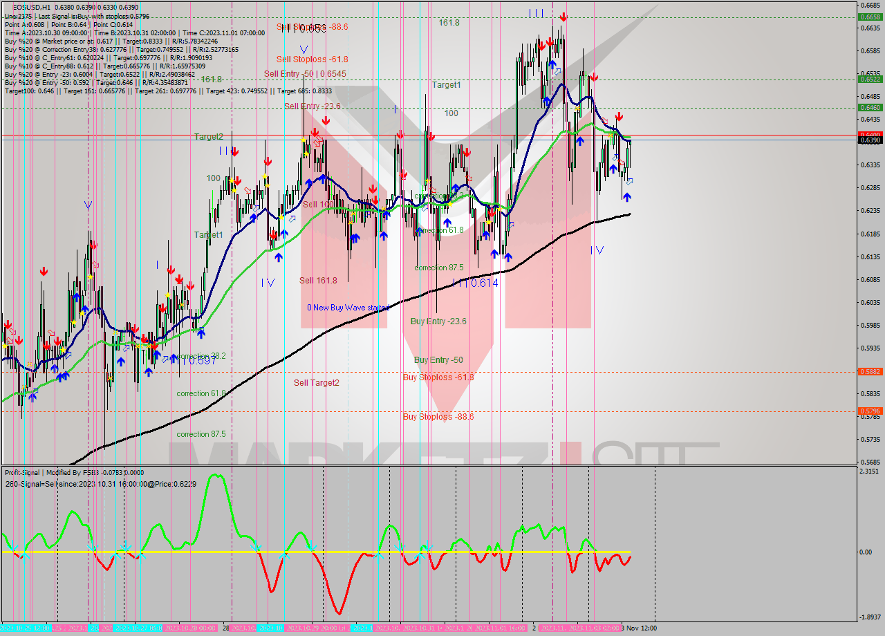 EOSUSD H1 Signal