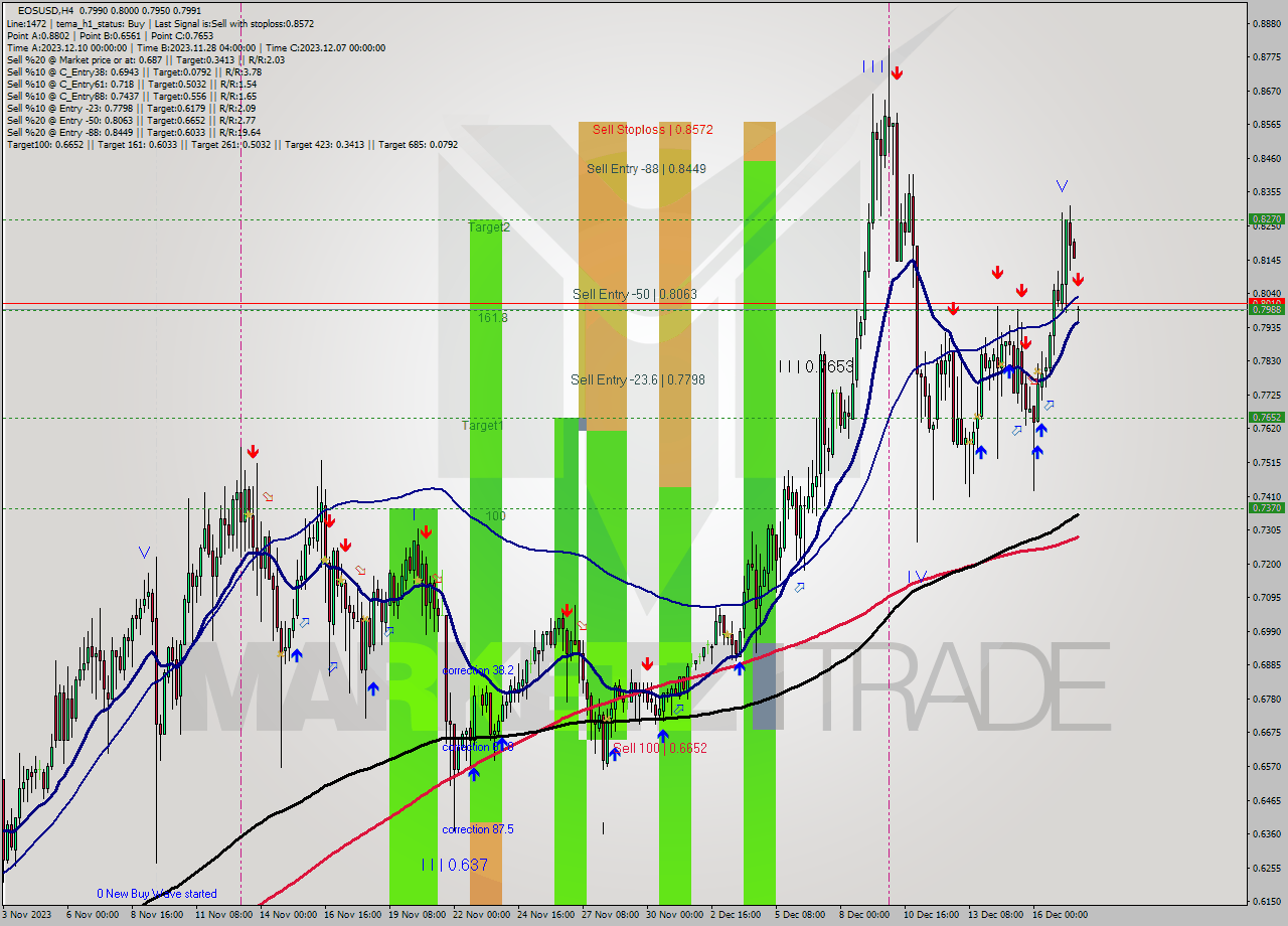 EOSUSD MultiTimeframe analysis at date 2023.12.13 23:30