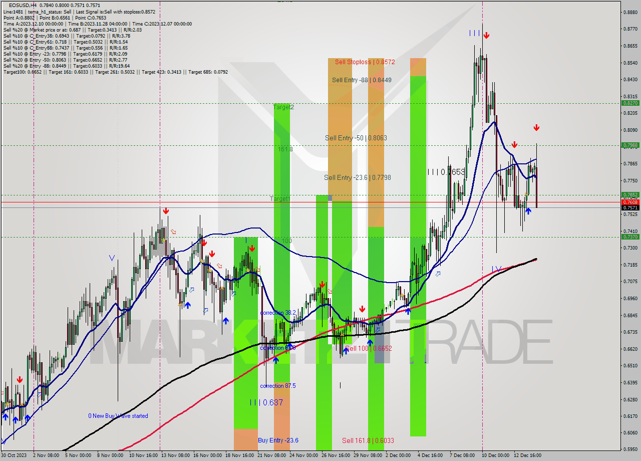 EOSUSD MultiTimeframe analysis at date 2023.12.14 15:31