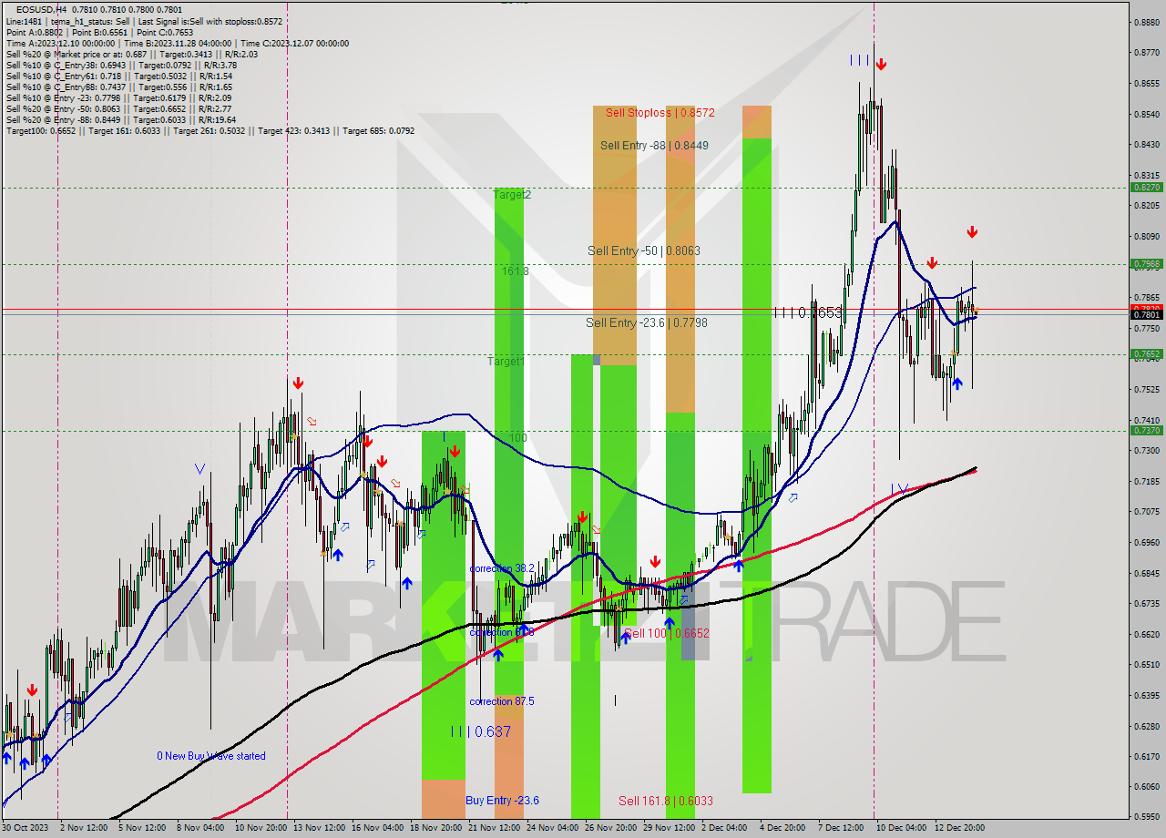 EOSUSD MultiTimeframe analysis at date 2023.12.14 16:00