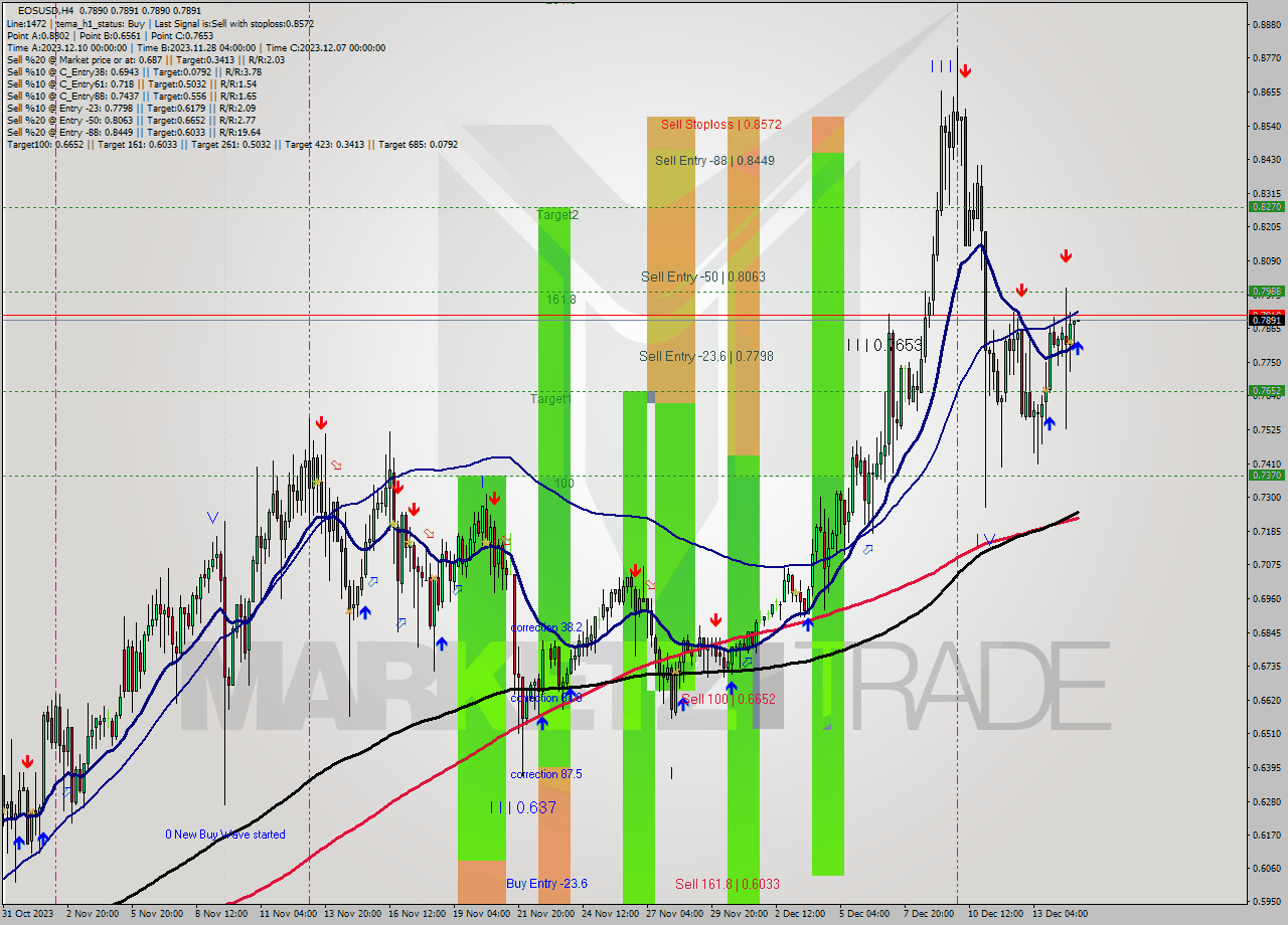 EOSUSD MultiTimeframe analysis at date 2023.12.15 00:04