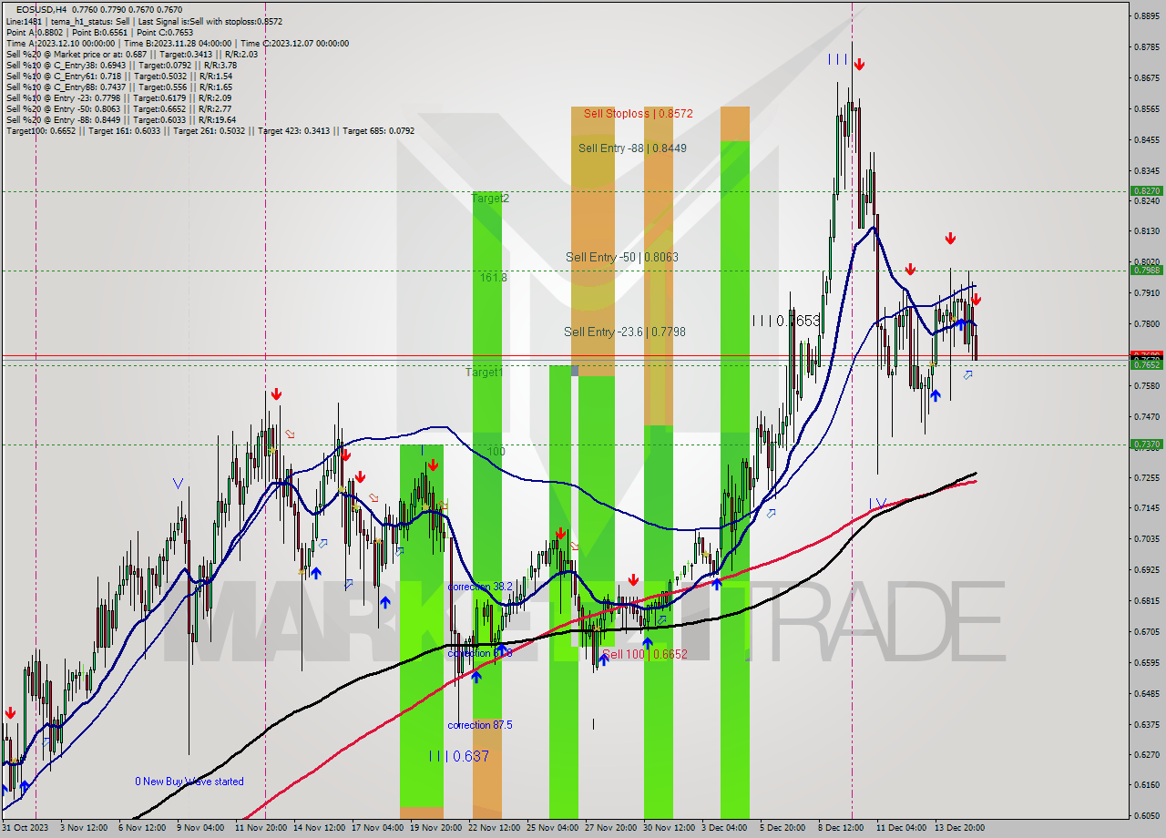 EOSUSD MultiTimeframe analysis at date 2023.12.15 17:32