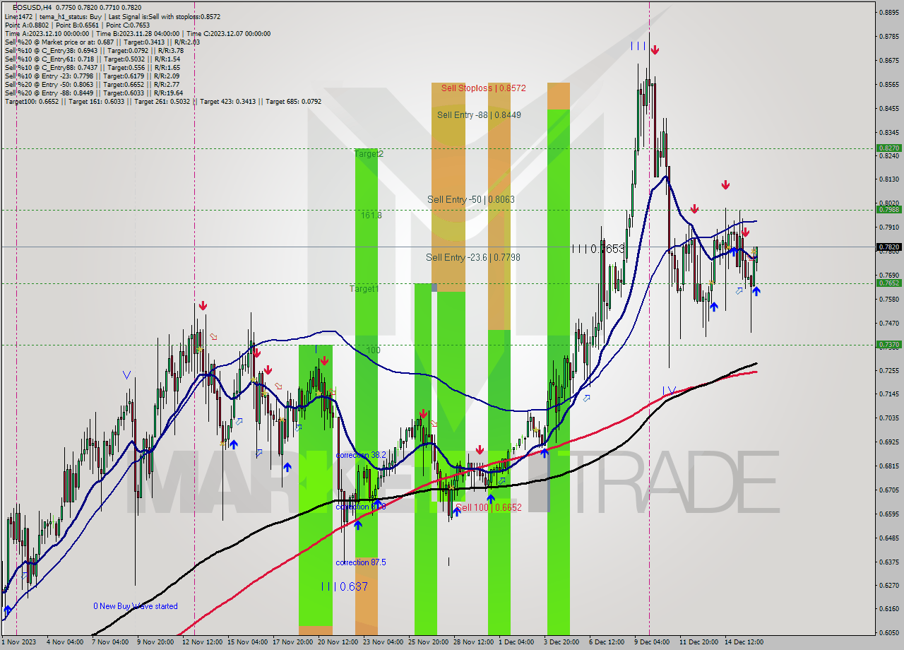 EOSUSD MultiTimeframe analysis at date 2023.12.16 08:44