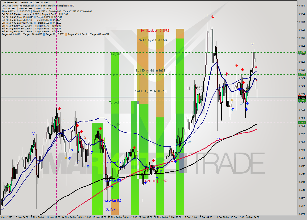 EOSUSD MultiTimeframe analysis at date 2023.12.18 04:54