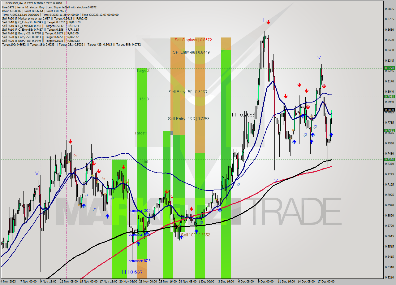 EOSUSD MultiTimeframe analysis at date 2023.12.19 03:56