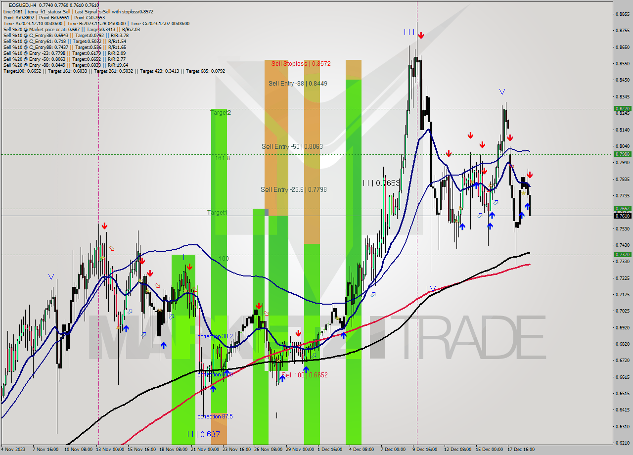 EOSUSD MultiTimeframe analysis at date 2023.12.19 19:21