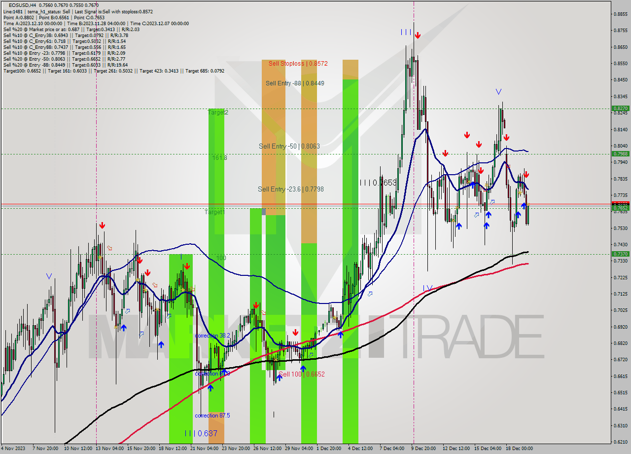 EOSUSD MultiTimeframe analysis at date 2023.12.19 21:04