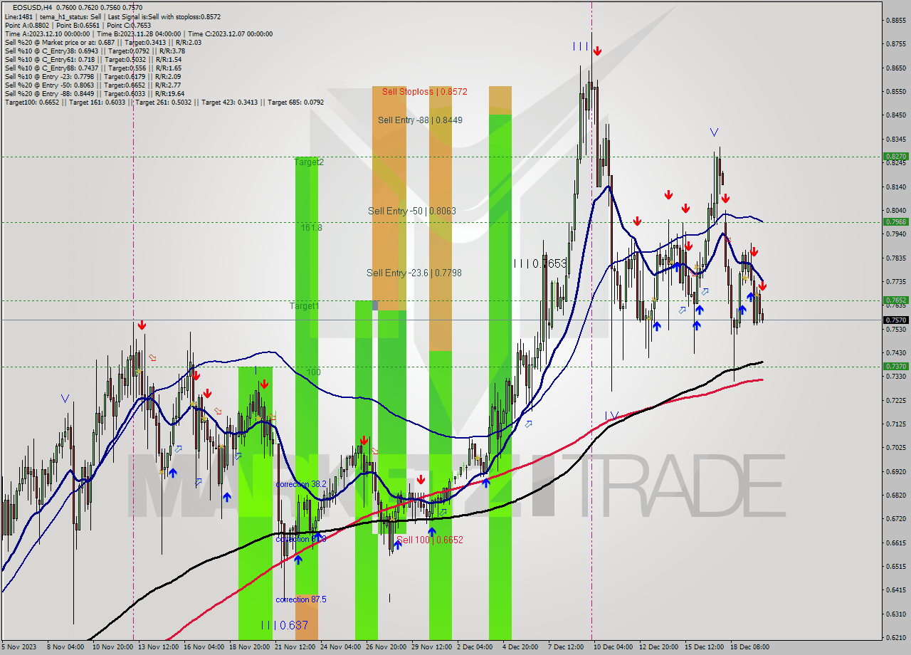 EOSUSD MultiTimeframe analysis at date 2023.12.20 04:08