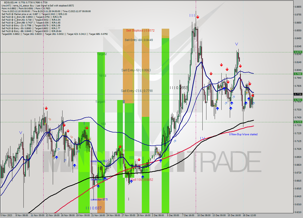 EOSUSD MultiTimeframe analysis at date 2023.12.20 08:21