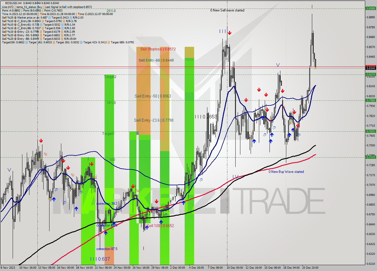 EOSUSD MultiTimeframe analysis at date 2023.12.22 16:28