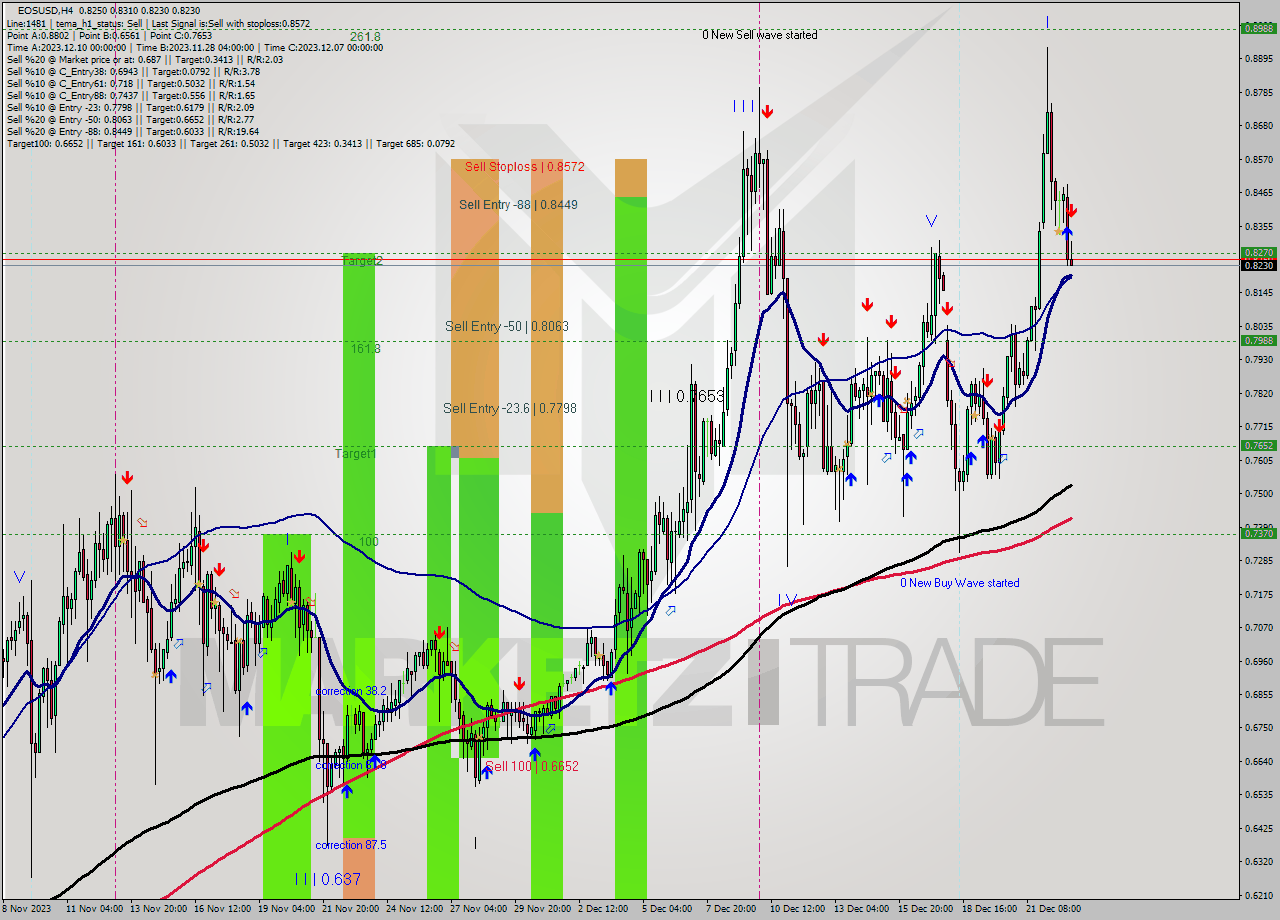 EOSUSD MultiTimeframe analysis at date 2023.12.23 04:37