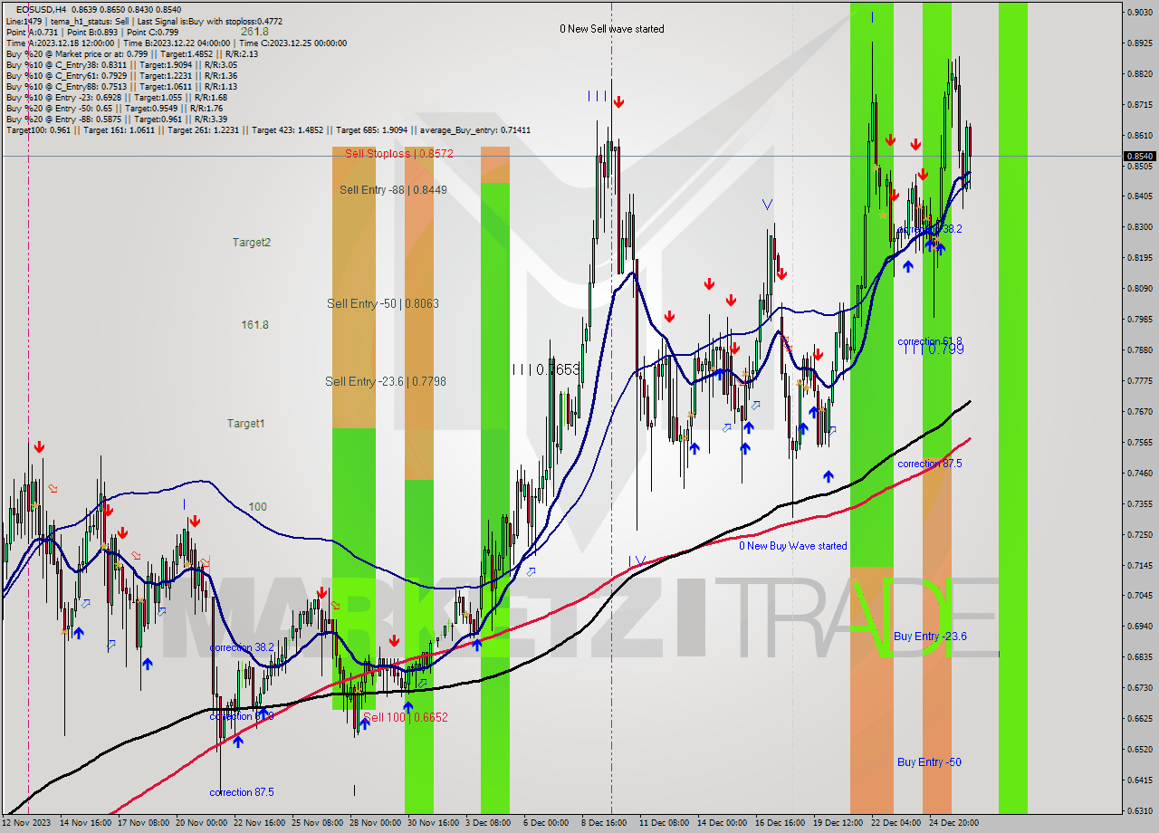 EOSUSD MultiTimeframe analysis at date 2023.12.24 07:37