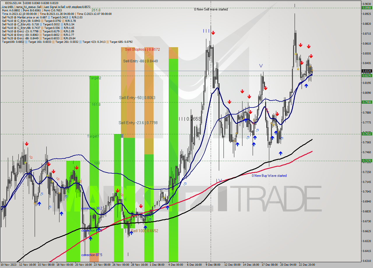 EOSUSD MultiTimeframe analysis at date 2023.12.24 16:03