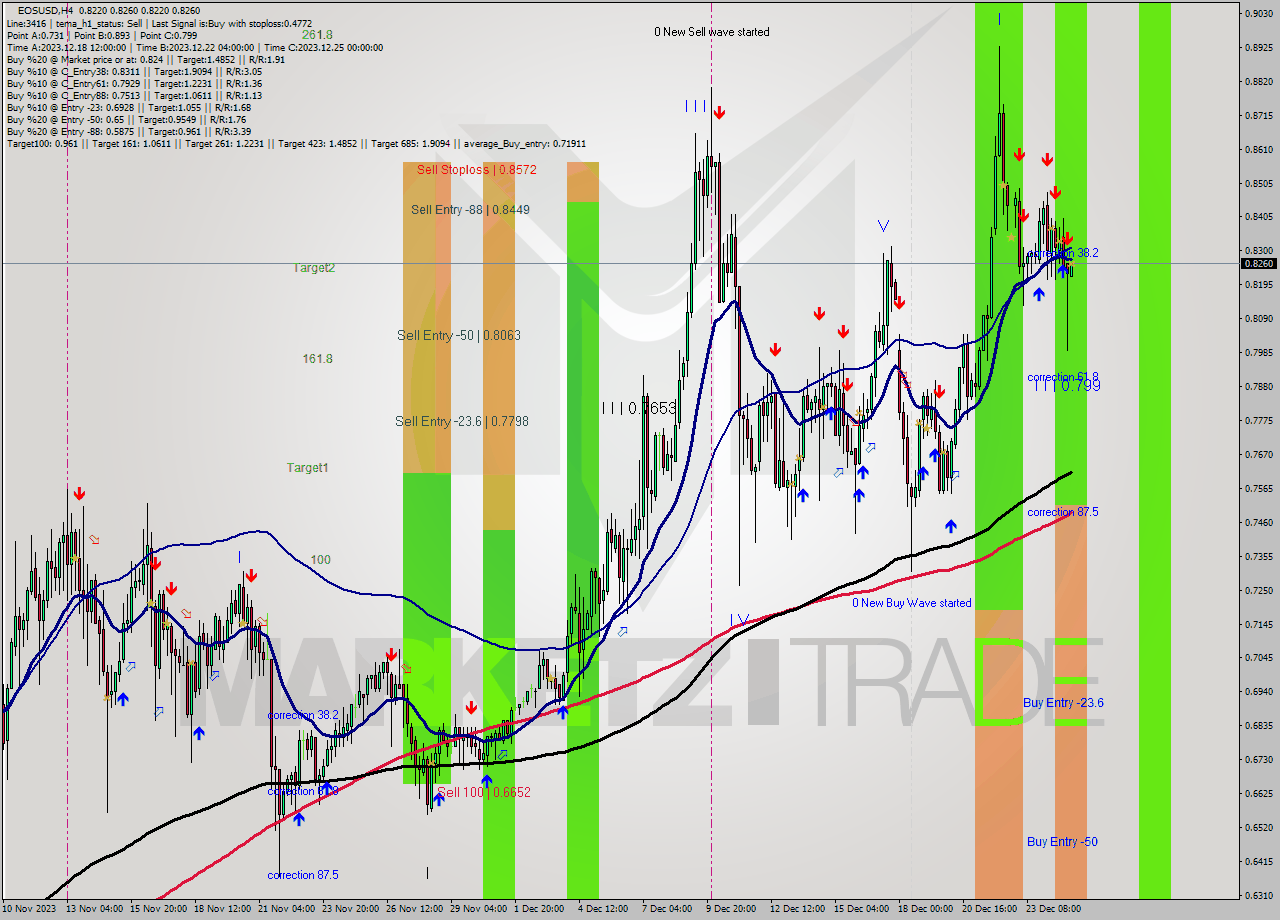 EOSUSD MultiTimeframe analysis at date 2023.12.25 04:04
