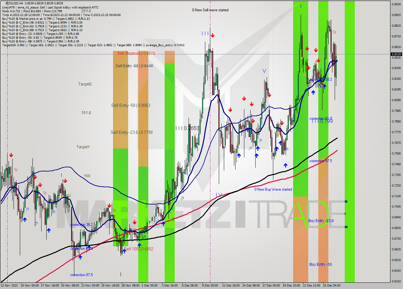 EOSUSD MultiTimeframe analysis at date 2023.12.27 00:00