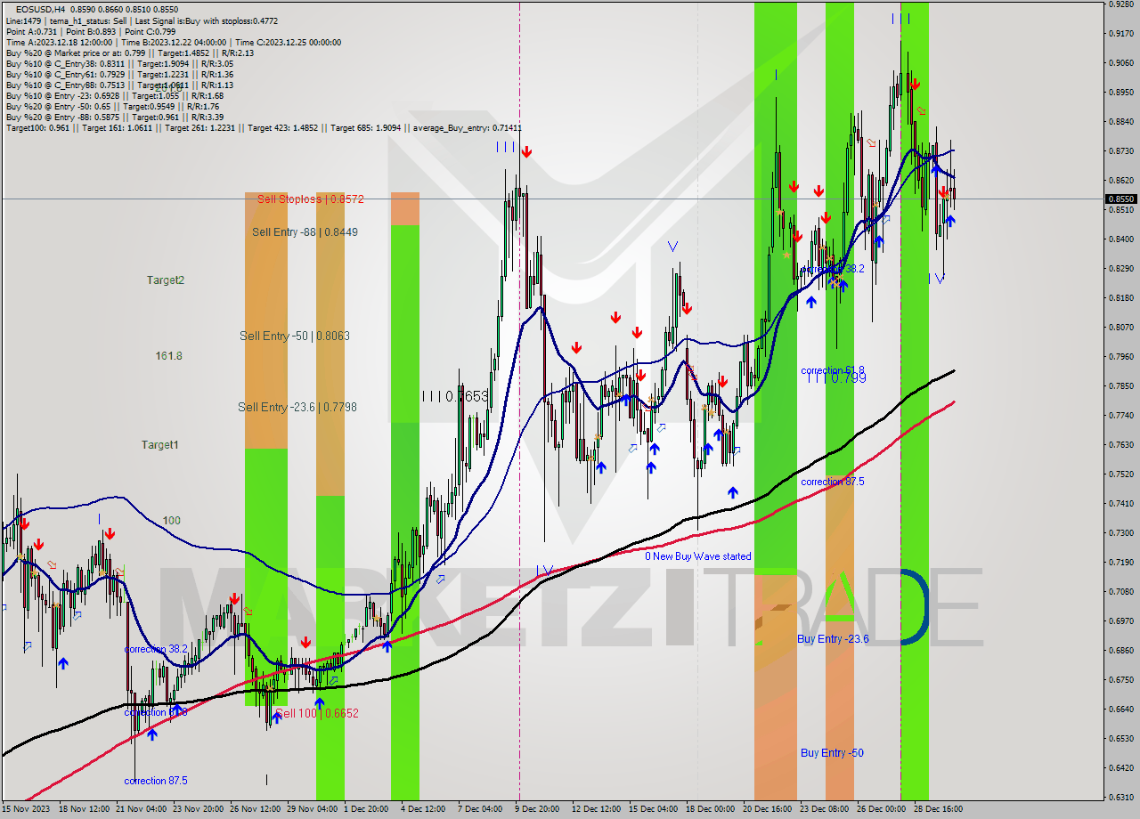 EOSUSD MultiTimeframe analysis at date 2023.12.27 08:06