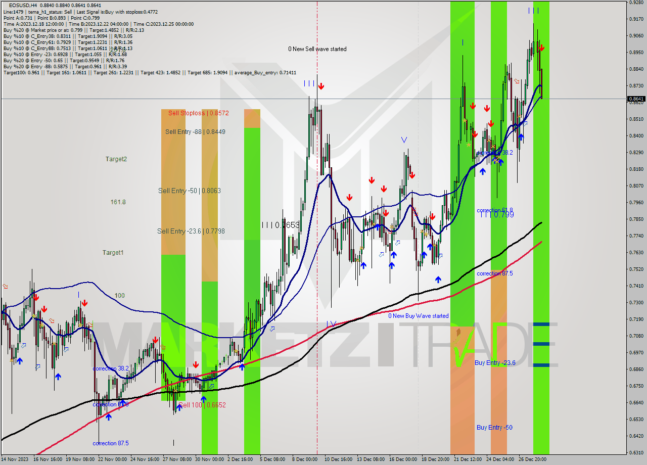 EOSUSD MultiTimeframe analysis at date 2023.12.28 16:21