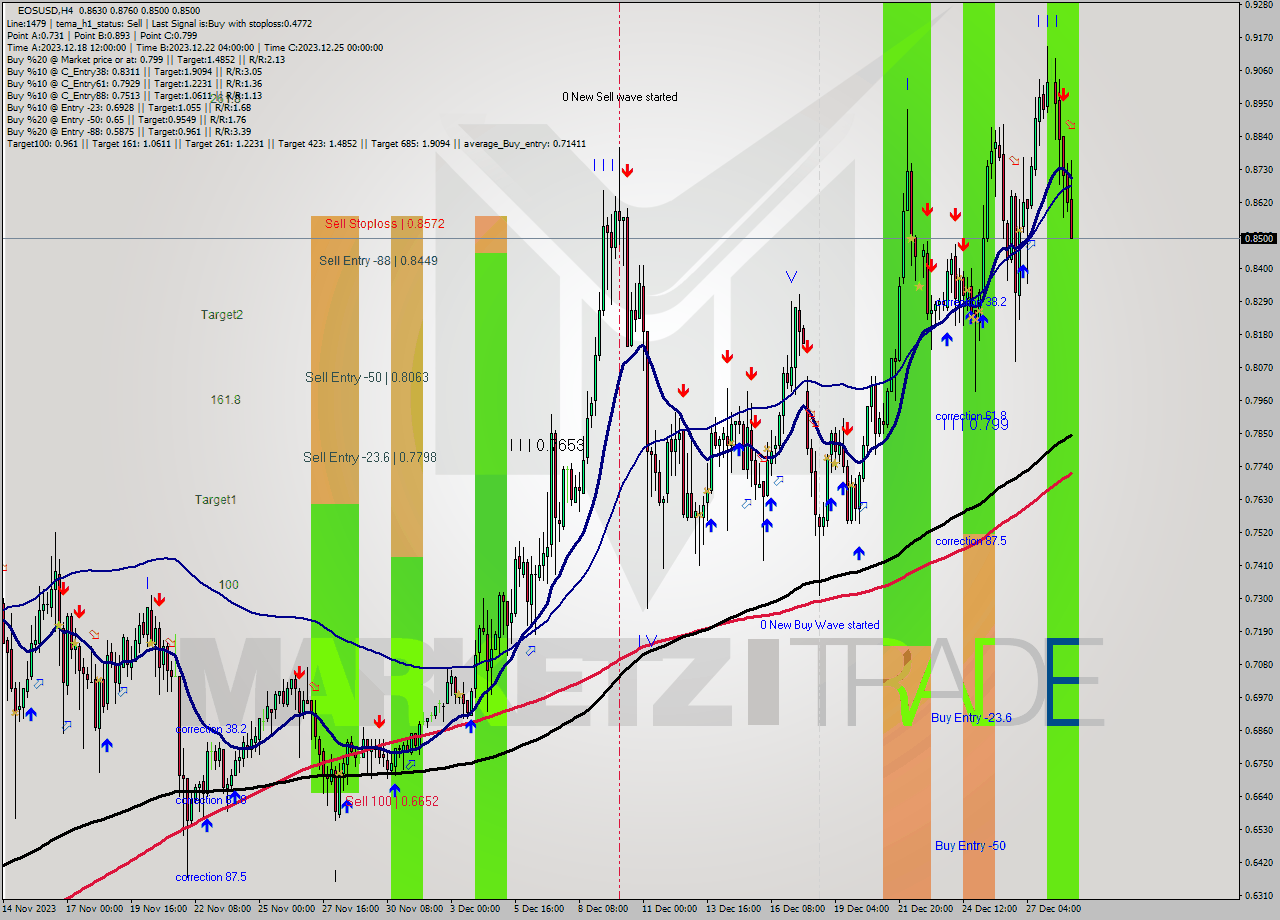 EOSUSD MultiTimeframe analysis at date 2023.12.29 02:53