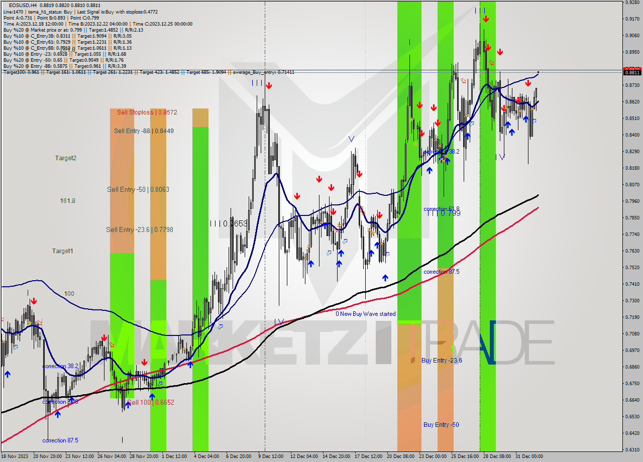 EOSUSD MultiTimeframe analysis at date 2023.12.29 16:01