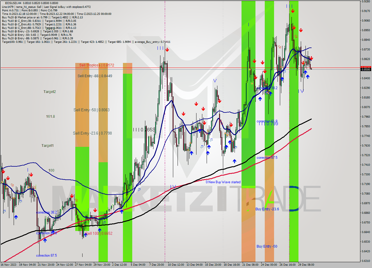 EOSUSD MultiTimeframe analysis at date 2023.12.31 04:03