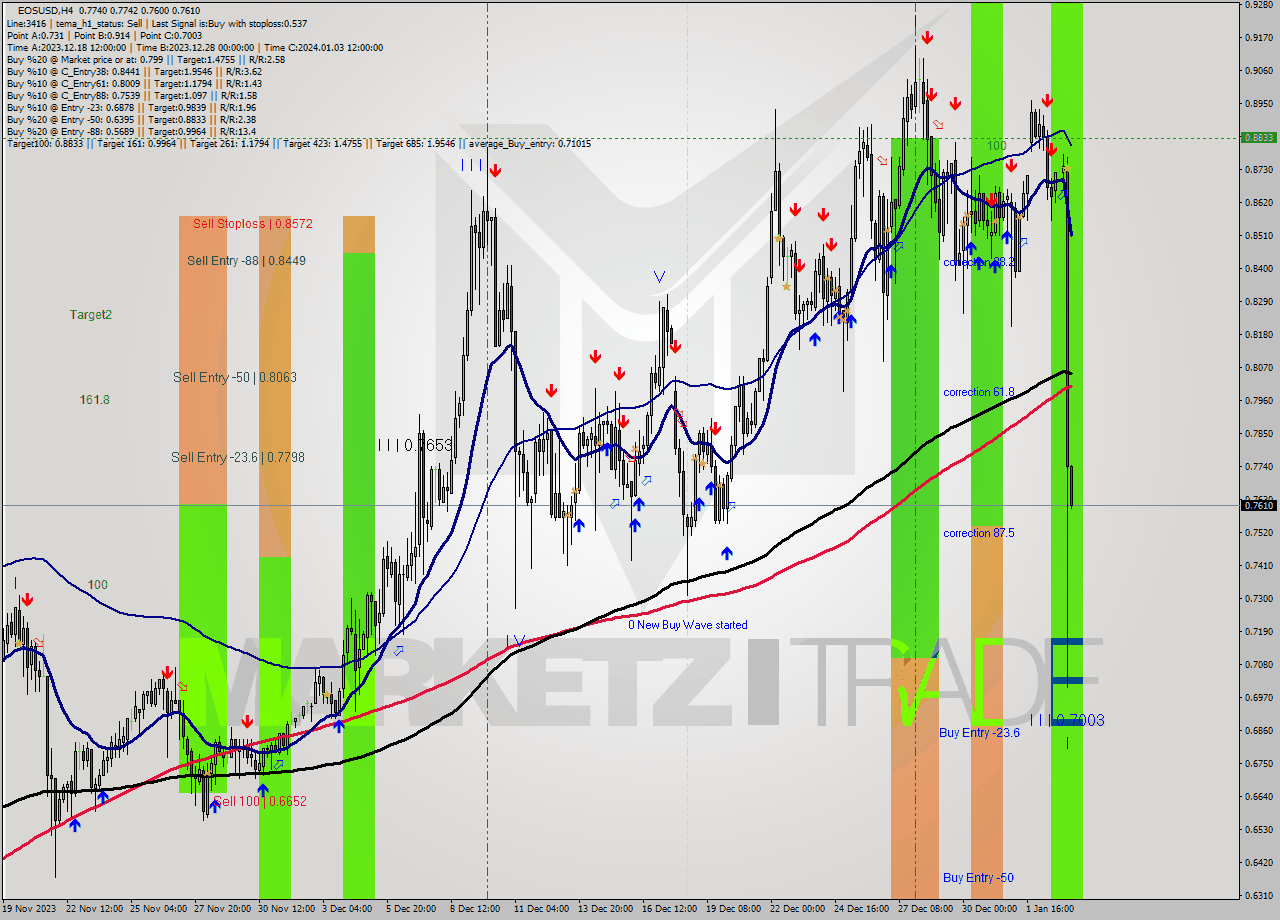 EOSUSD MultiTimeframe analysis at date 2023.12.31 08:46
