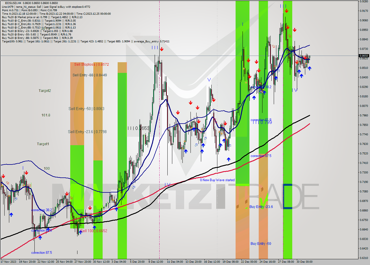 EOSUSD MultiTimeframe analysis at date 2023.12.31 20:41