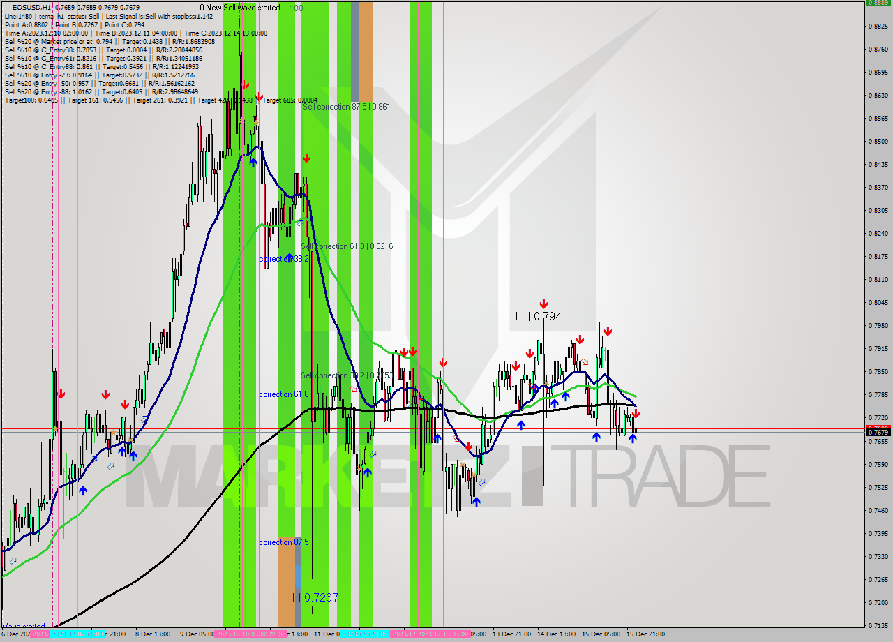 EOSUSD H1 Signal