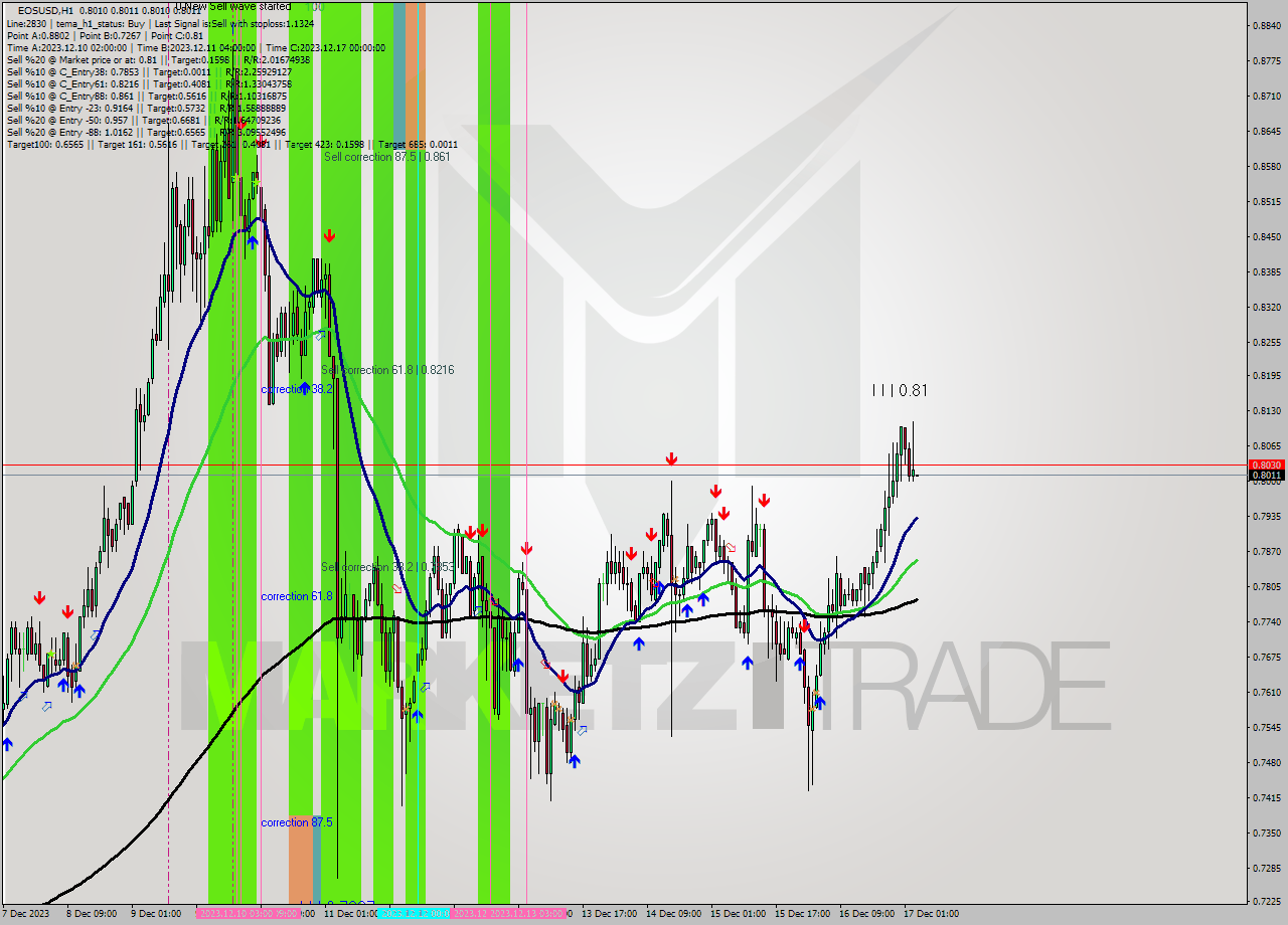 EOSUSD H1 Signal