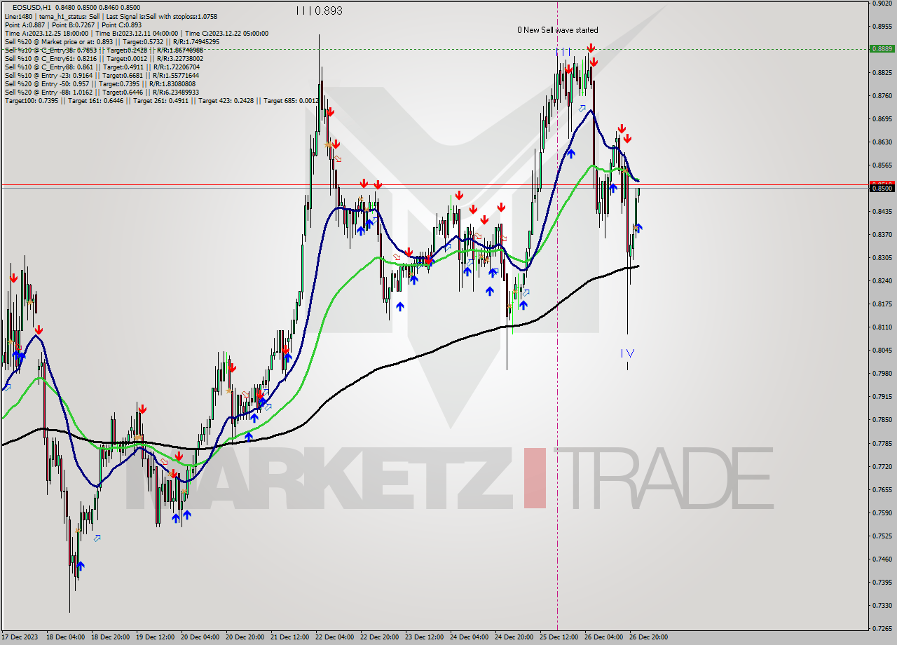 EOSUSD H1 Signal