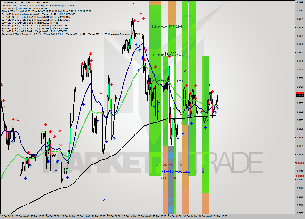 EOSUSD H1 Signal