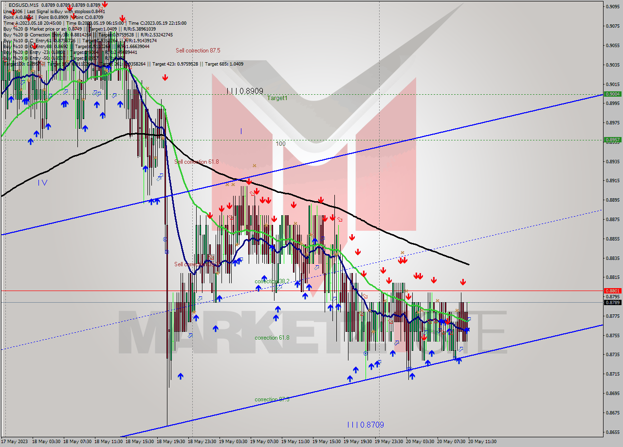 EOSUSD M15 Signal