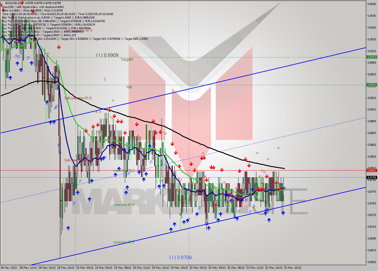 EOSUSD M15 Signal