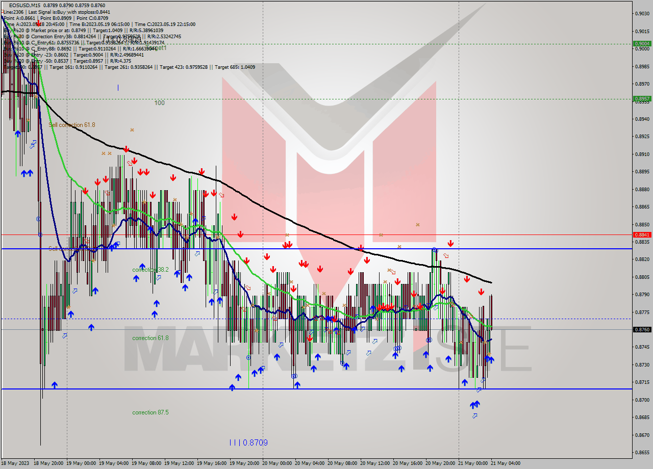 EOSUSD M15 Signal