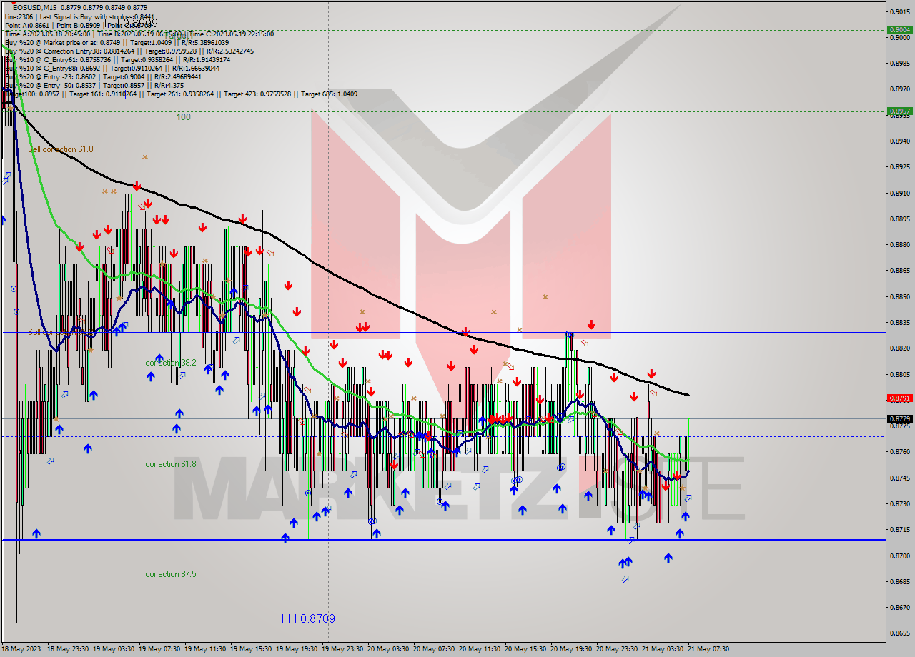 EOSUSD M15 Signal