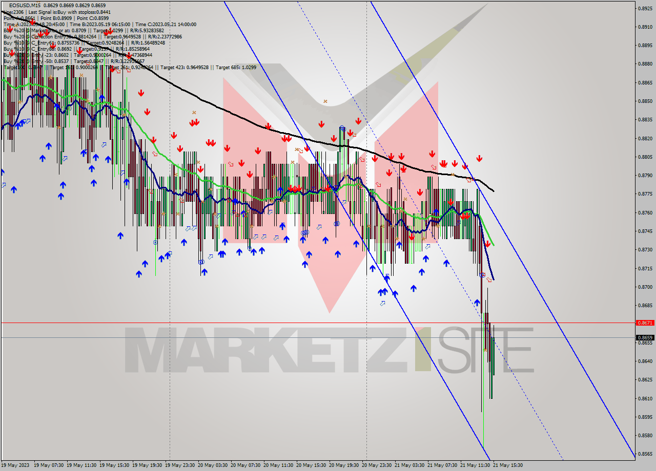 EOSUSD M15 Signal