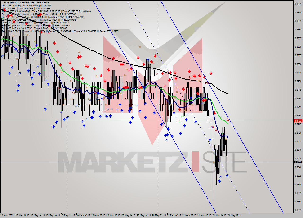 EOSUSD M15 Signal